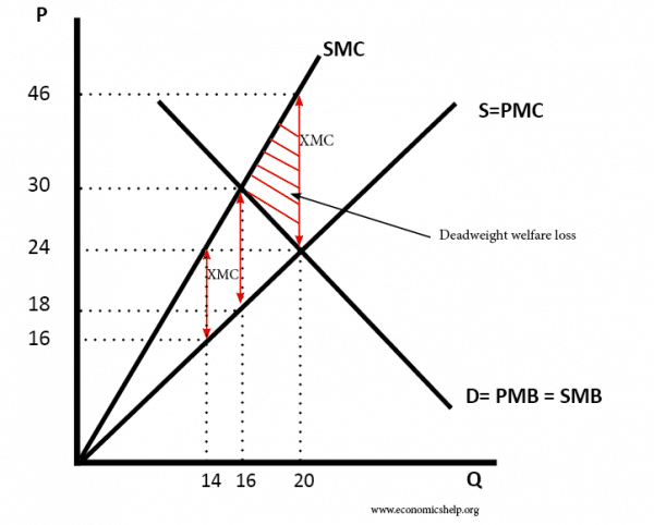 social-marginal-cost