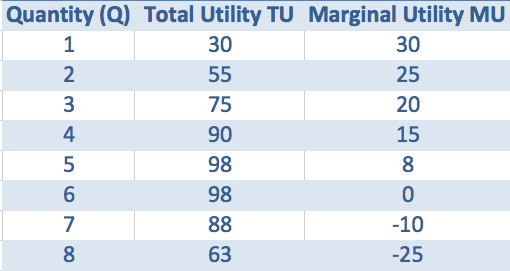 Marginal Utility Chart