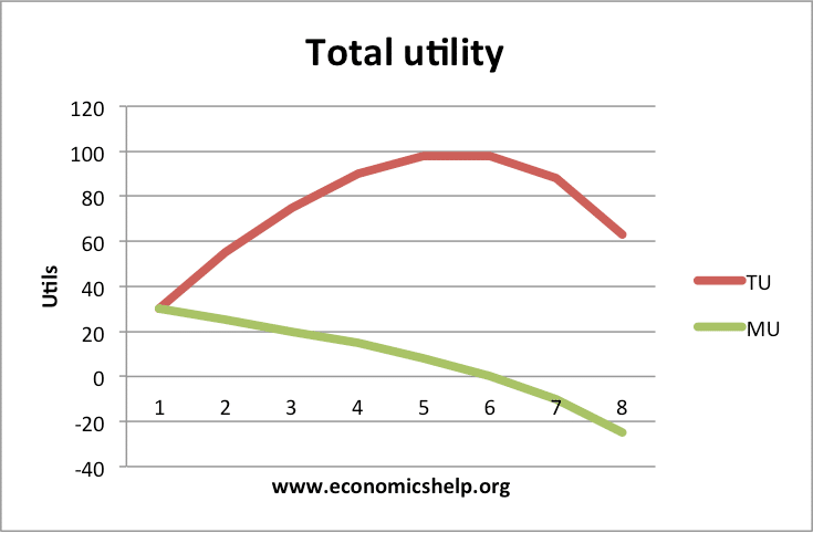 Marginal Utility And Total Utility Chart