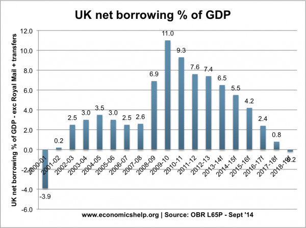 uk-net-borrowing-percent-gpd