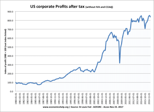 us-corporate-profit