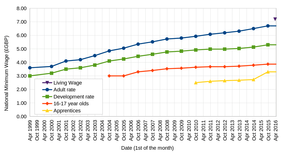 Us Minimum Wage History Chart