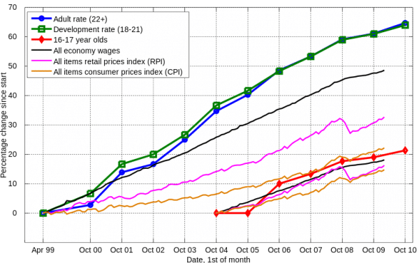 Examining the impacts of National Minimum Wage increases