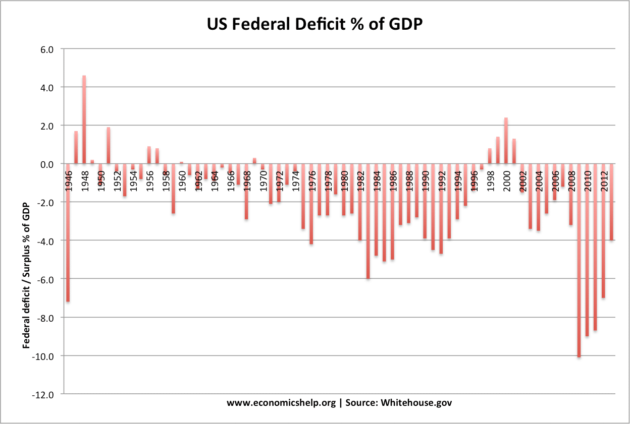 Us Budget Deficit Chart