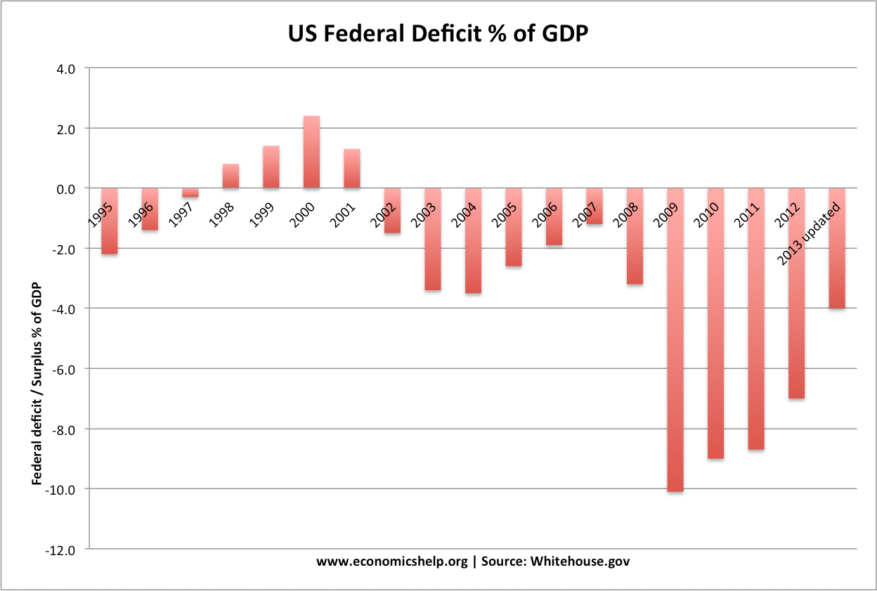 Us Federal Deficit By Year Chart