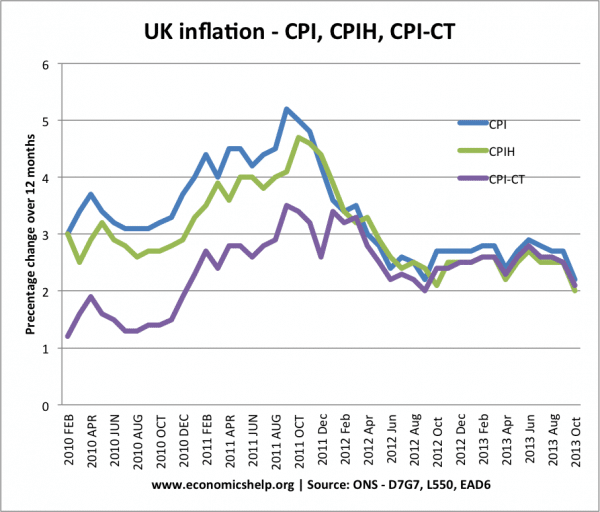 cpi-cpih-cpi-ct-monthly-inflation