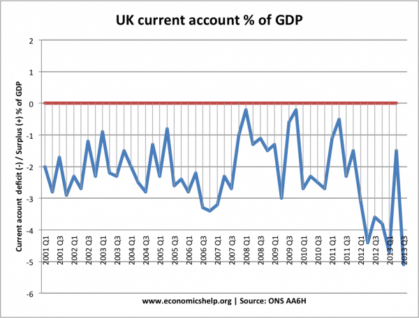 current-account-quarterly-2000-2012