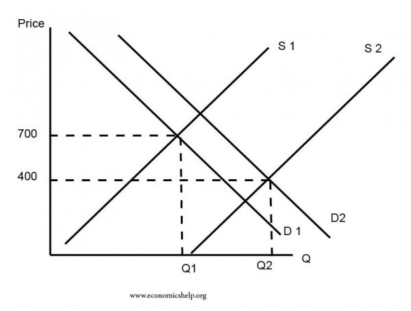 supply-increase-more-than-demand