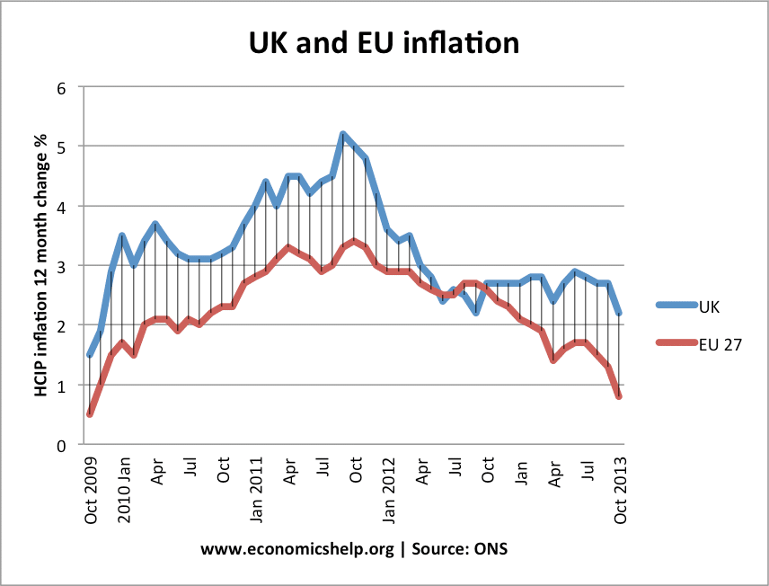 UK Inflation Rate and Graphs | Economics Help