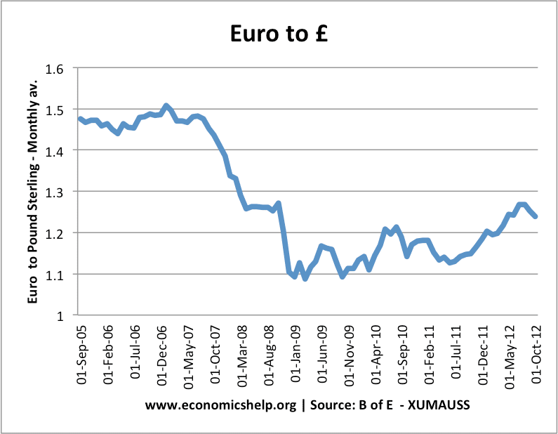 Effect Of The Exchange Rate On Business Economics Help - 