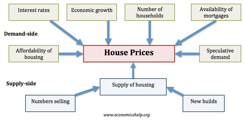 why is buying a house an investment economics