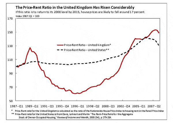 Rent prices