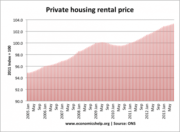 private-rental-price-england