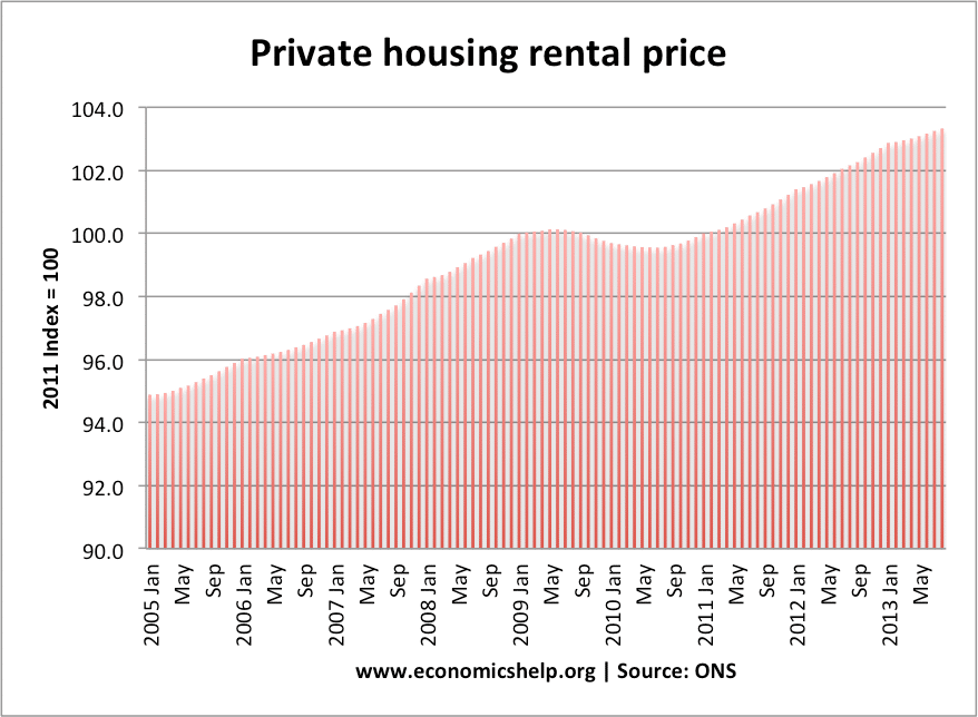 Rent prices