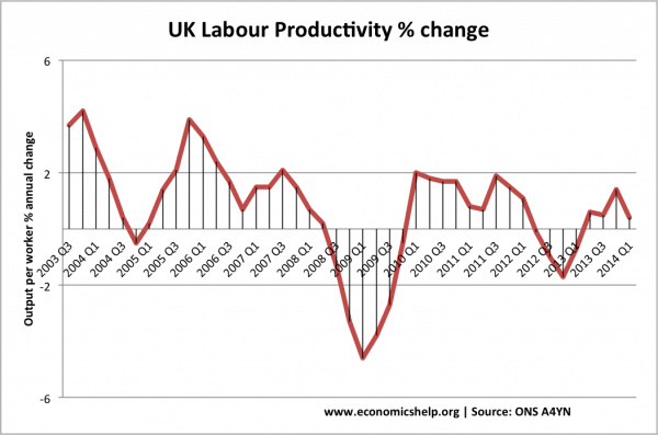 uk-labour-product-2003-14-q2