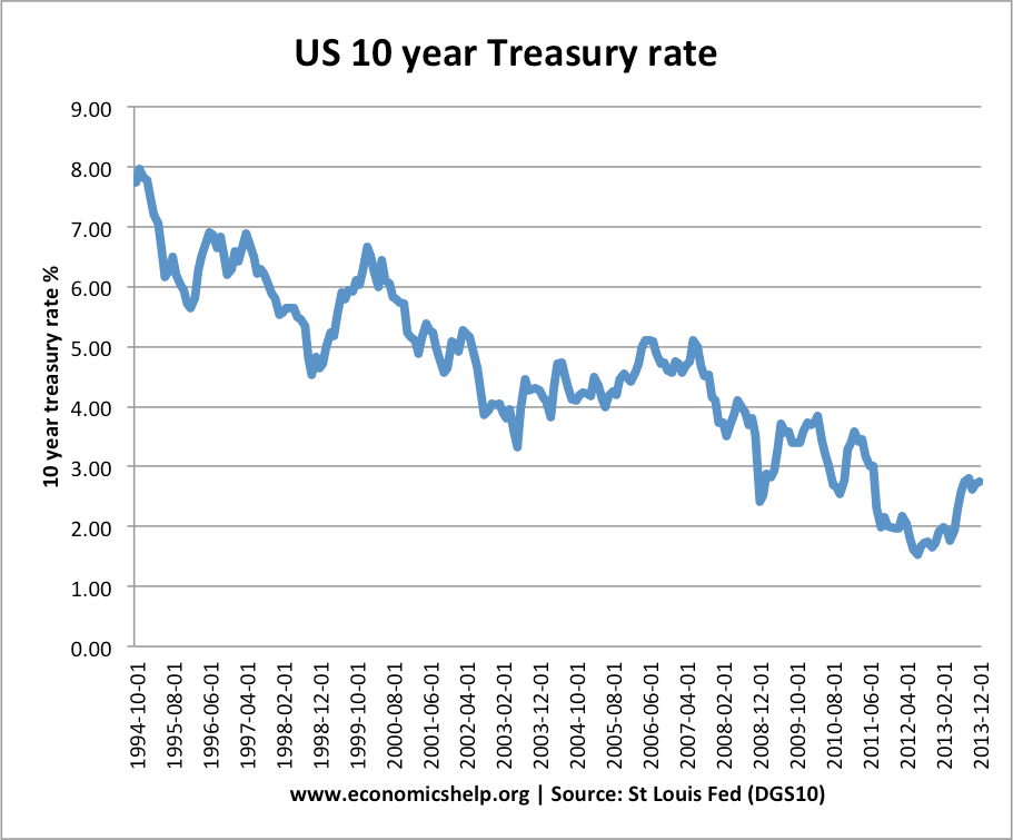 10 Year Bond Market Chart