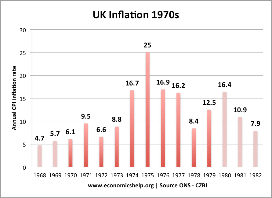 1970 Cost Of Living Chart