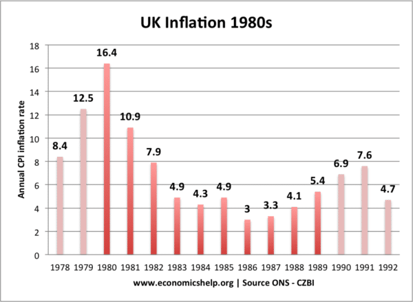 inflation-1980s-uk
