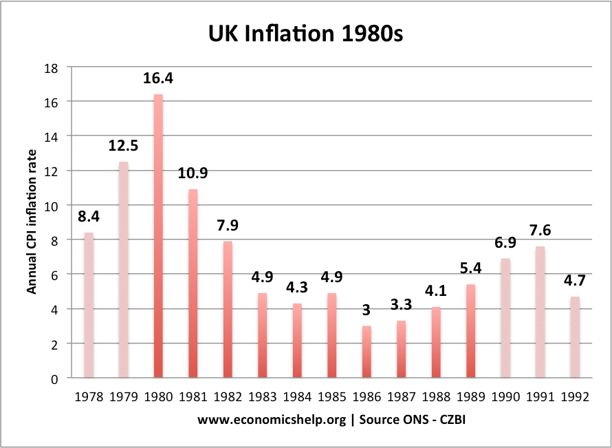 inflation-1980s-uk