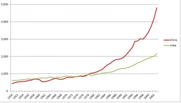 China_india_gdp