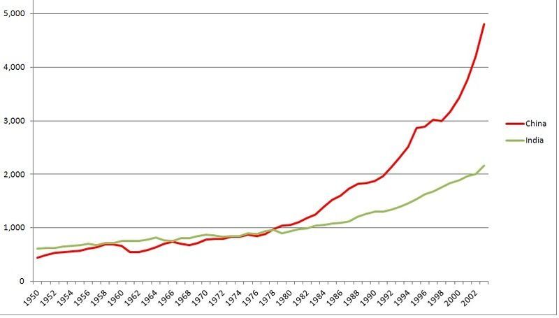 Indian Economy Growth Chart