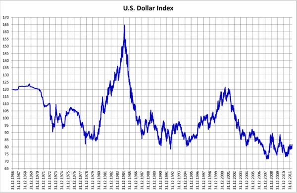 Us Dollar Index Chart Historical