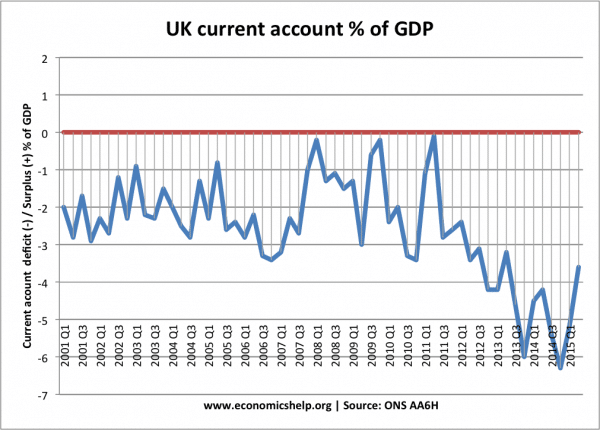 UK-current-account-from-2001