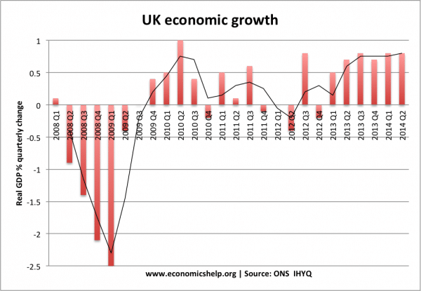 However, since the start of 2013, the economic recovery has not been 