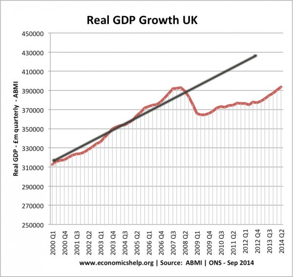 real-gdp-growth-00-14-trend-line