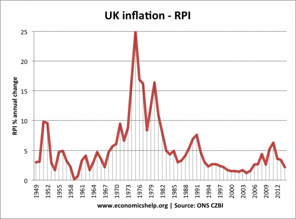 Reino Unido-RPI-inflación-1948-2014