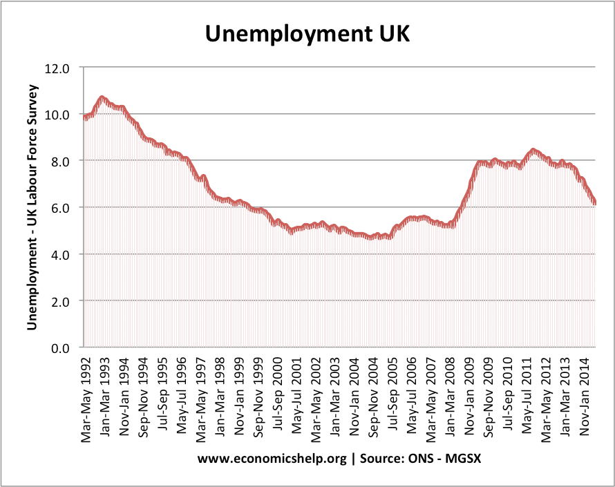 UK Unemployment Stats and Graphs Economics Help