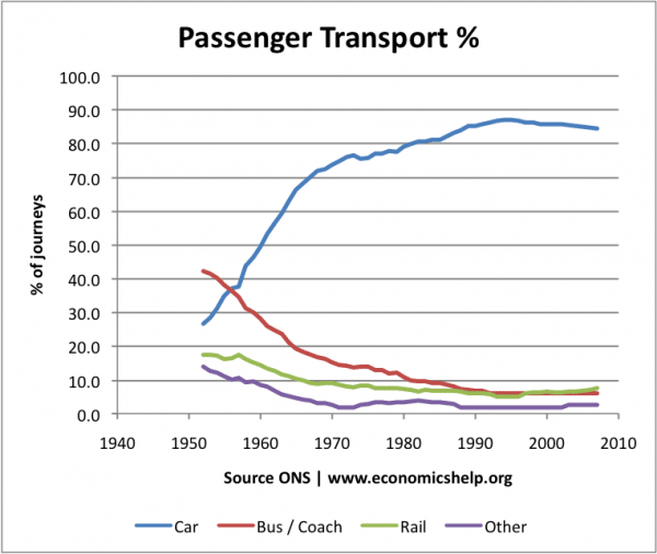 4 modos de transporte