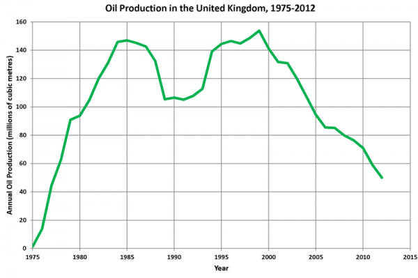 800px-UK_Oil_Production