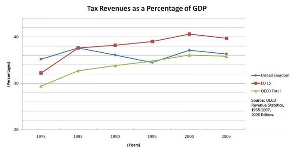 Tax-Revenues-As-GDP-Percentage-(75-05)