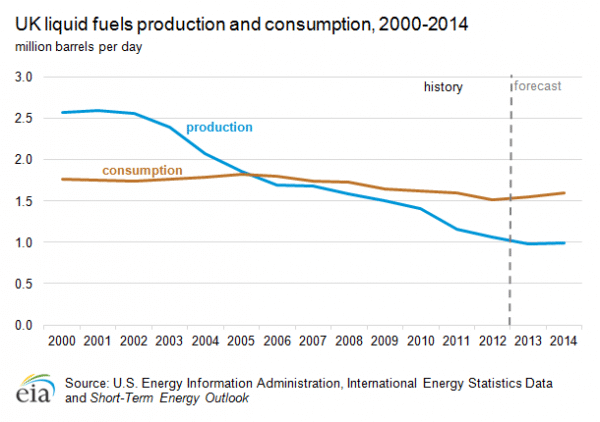 UK_oil_production-consumption