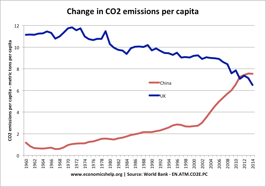 Carbon Emissions Chart