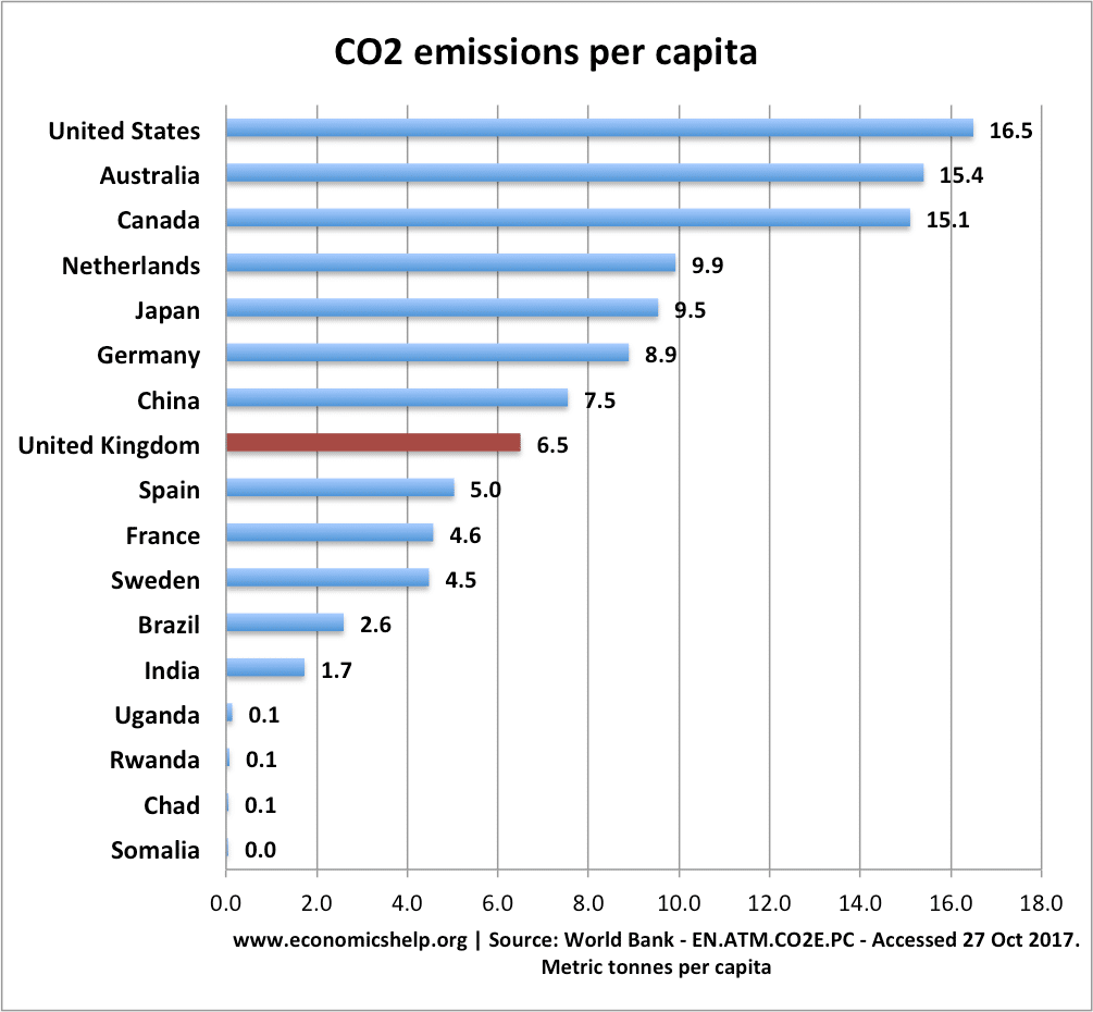 Top Co2 Polluters And Highest Per Capita Economics Help