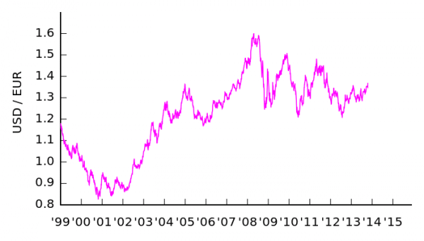 EUR-USD_v2.svg