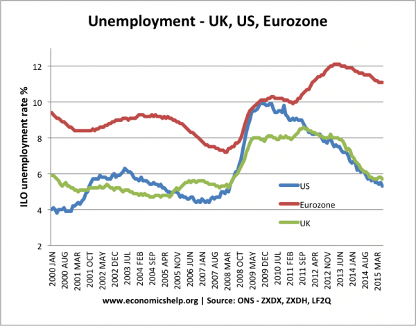 UK, EU, US unemployment