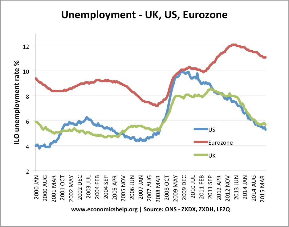 Unemployment Pie Chart