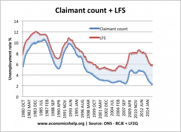 claimant-count-lfs unemployment