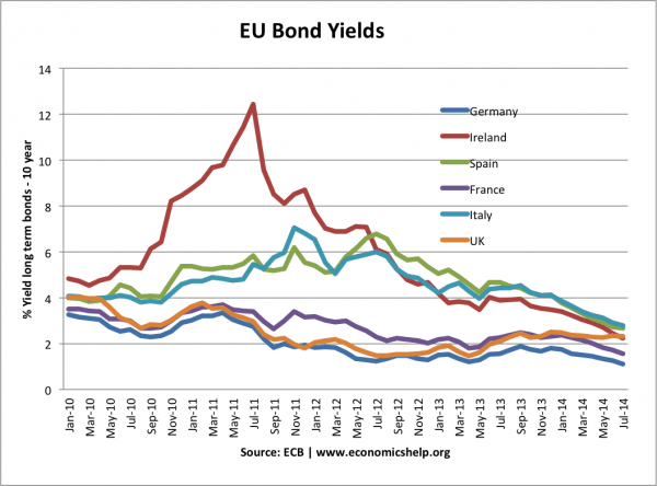 rendimiento de los bonos de la UE