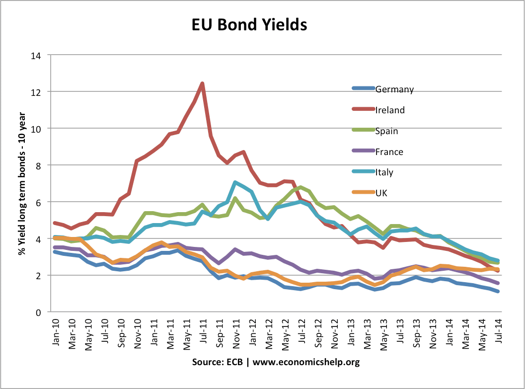 Eurozone Bond Yields Chart