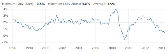 eurozone inflation