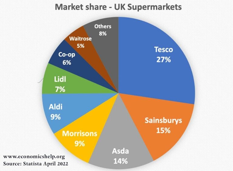 UK Grocery Market Share Economics Help