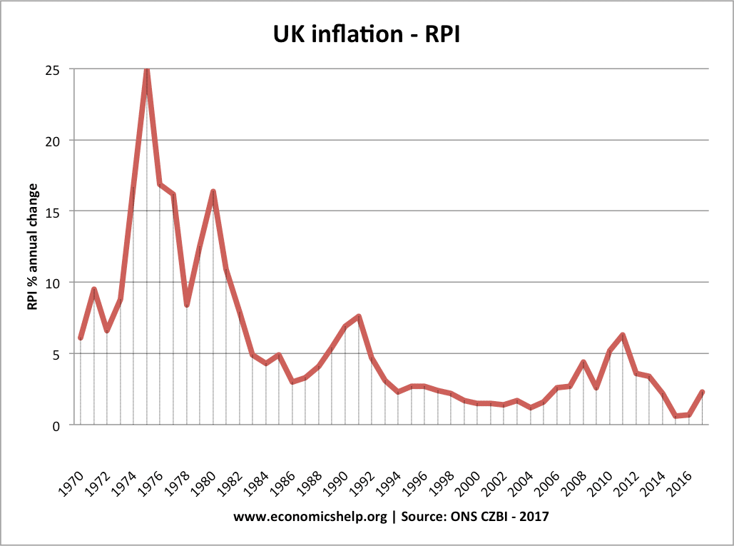 1968 Cost Of Living Chart