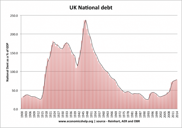 Uk National Debt Chart