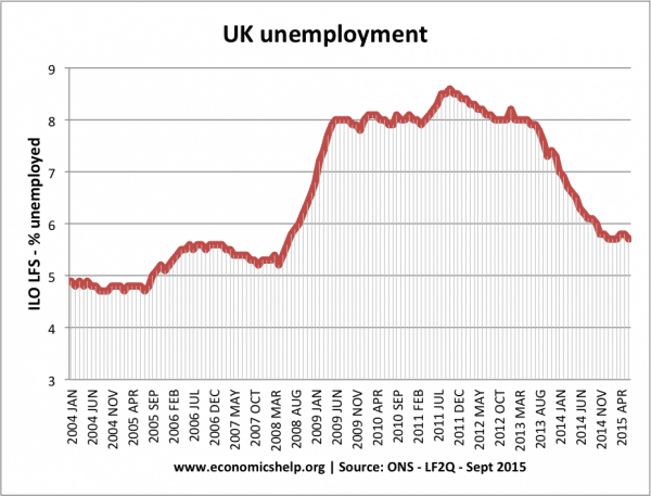 D7G7 unemployment