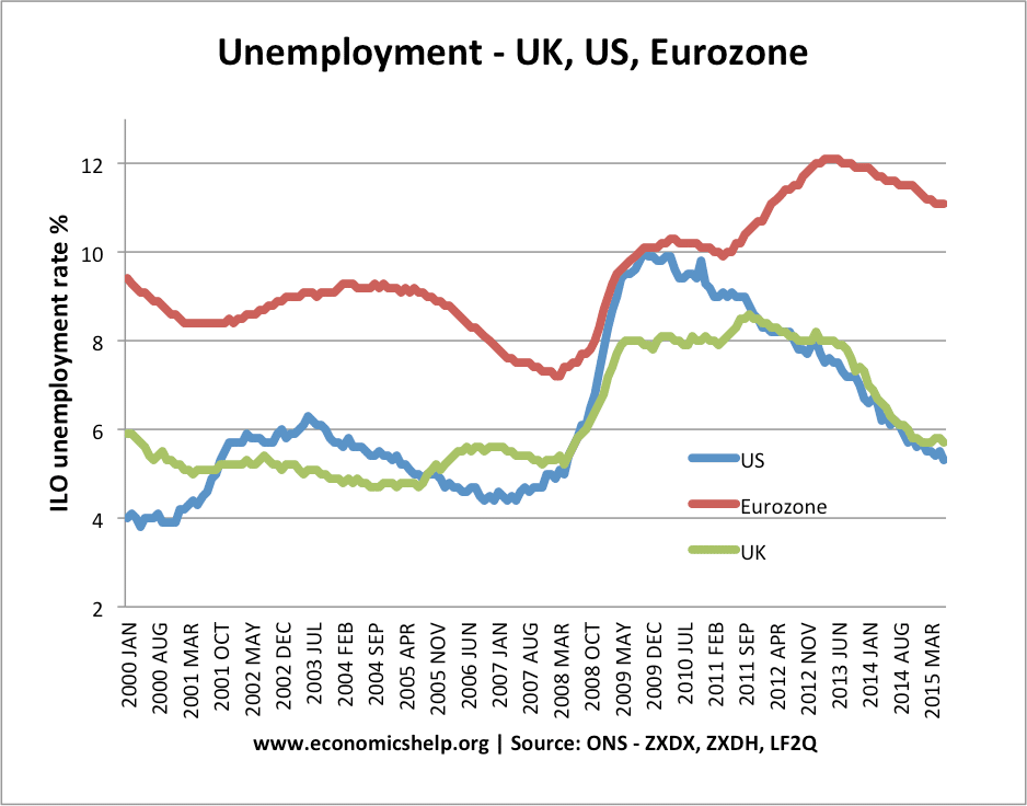 unemployment-uk-euro-us