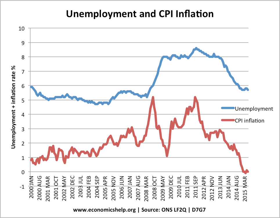 the relationship between unemployment and inflation rates research paper